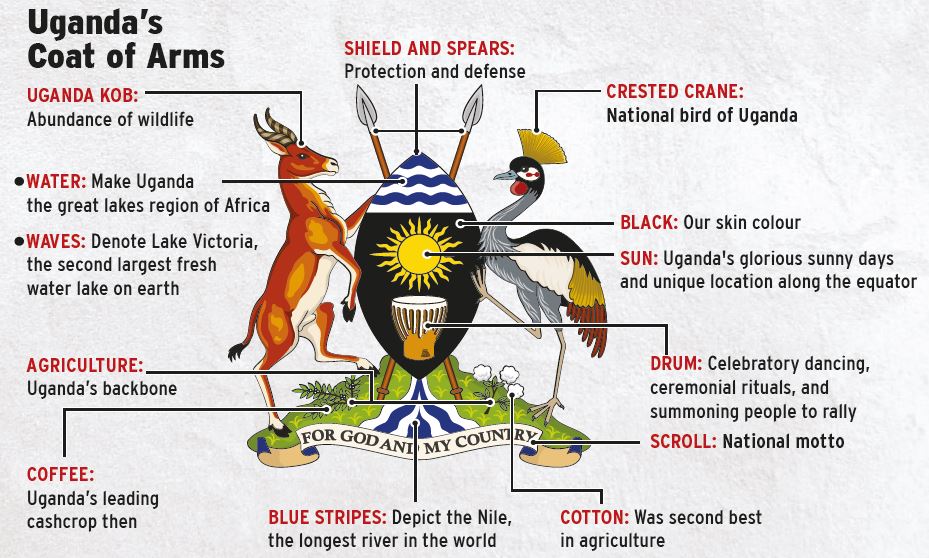 Detailed illustration of Uganda coat of arms with labeled elements and symbolism